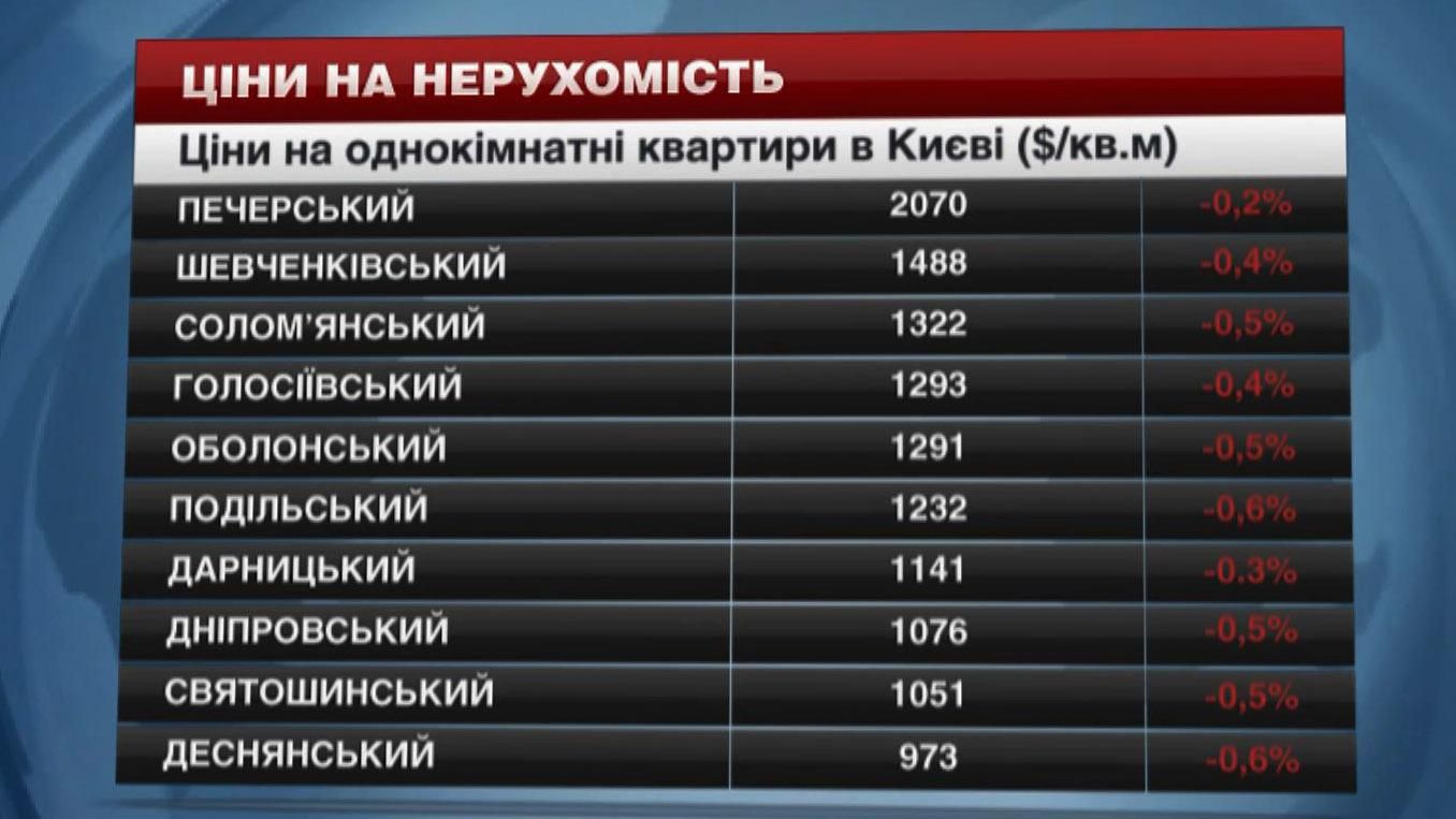 Недвижимость в Киеве становится доступной: где покупать и снимать жилье дешевле