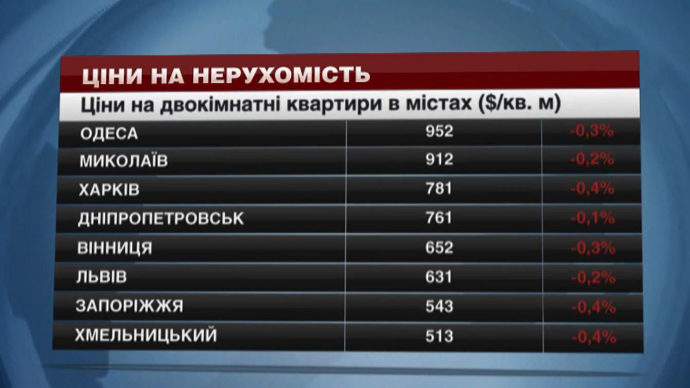 Скільки коштує купівля та оренда житла в Україні: найдорожчі та найдешевші міста