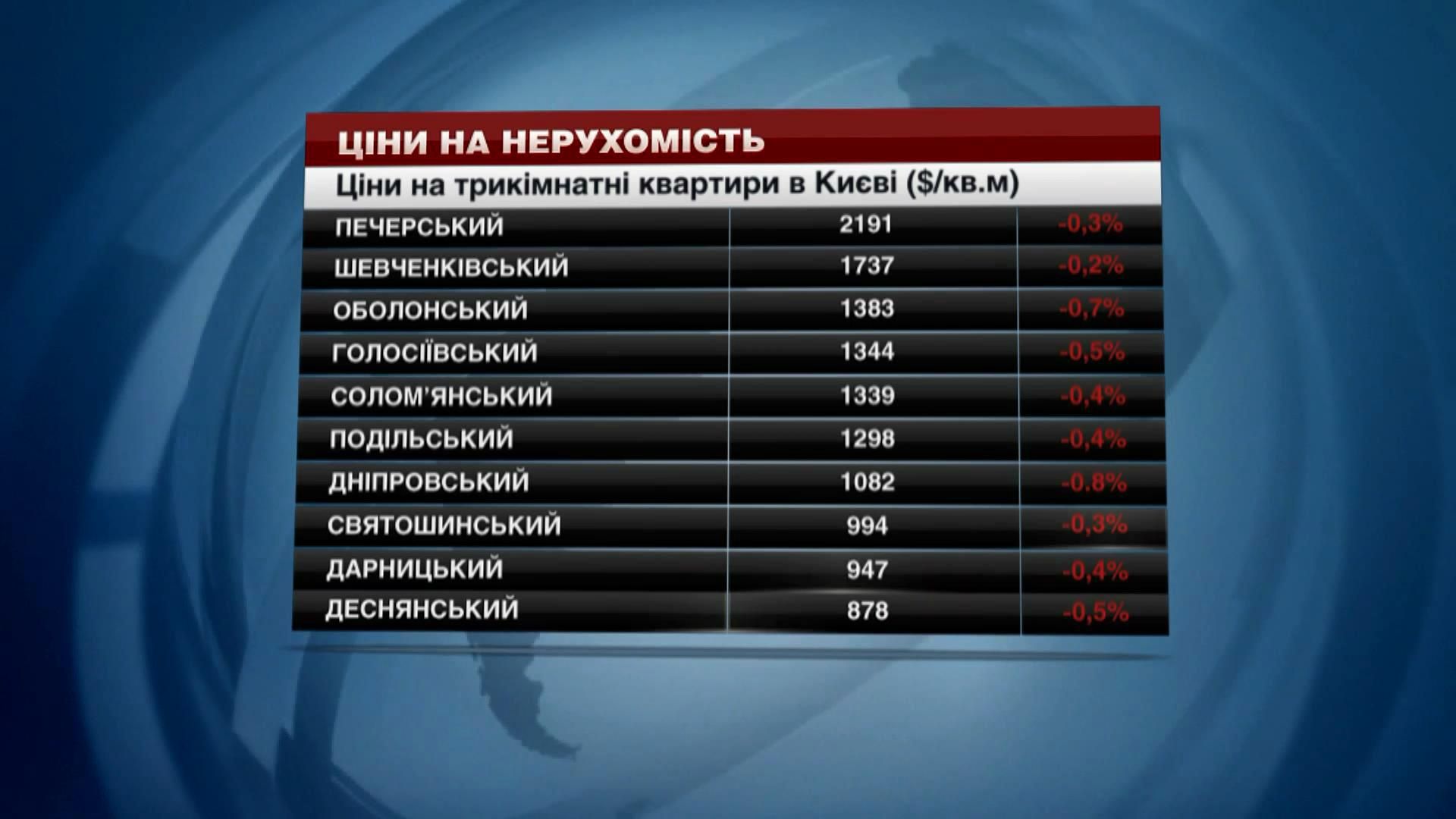 Житло у Києві продовжує падати в ціні: де найвигідніше придбати нерухомість Житло у Києві продовжує падати в ціні: де найвигідніше придбати нерухомість