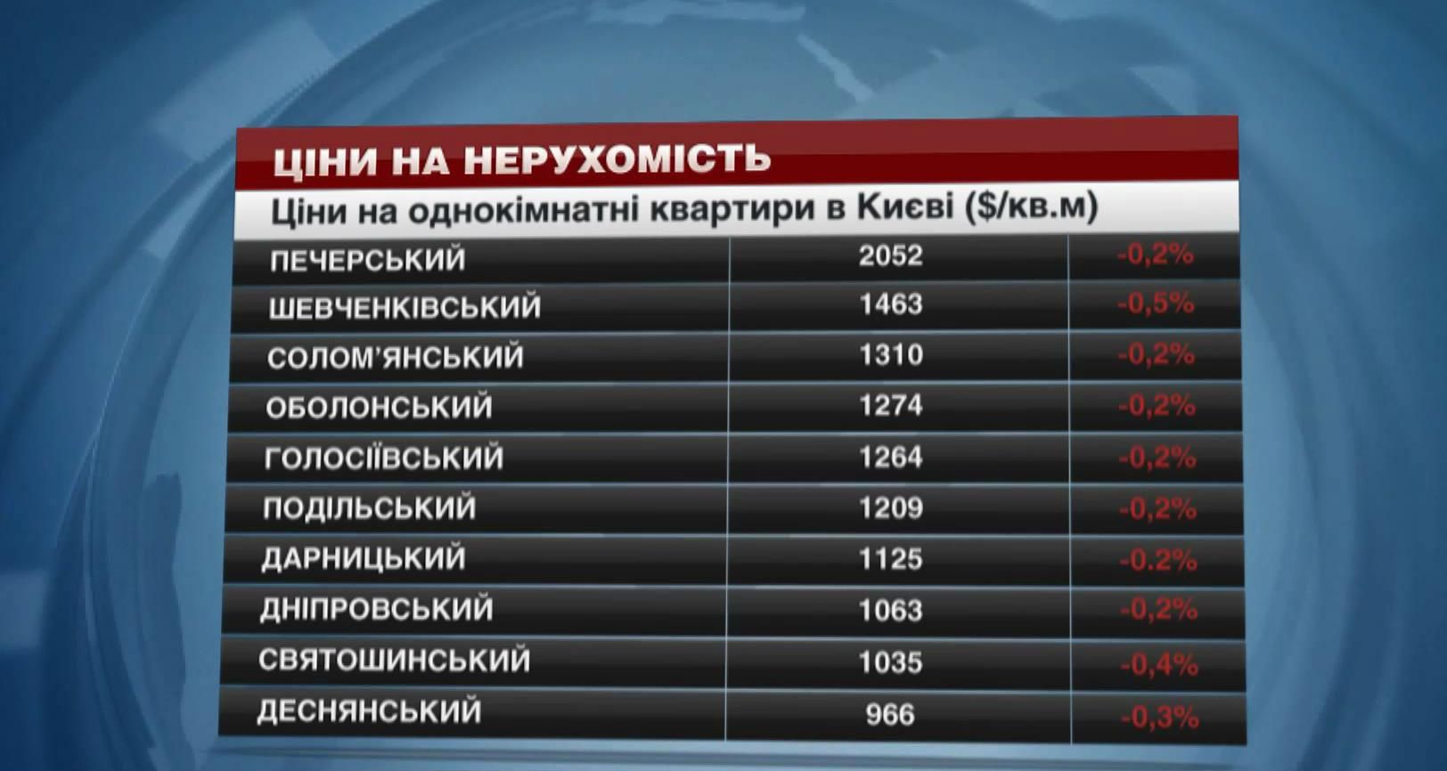 Дешева оренда квартир у Києві: перелік районів