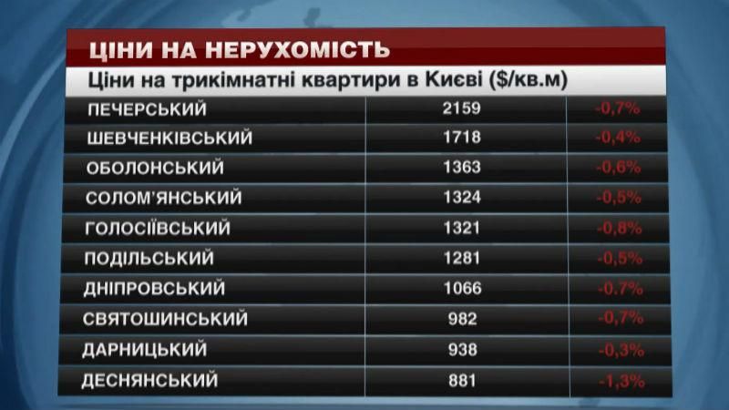 В Киеве дешевеет недвижимость: где самая выгодная покупка и аренда