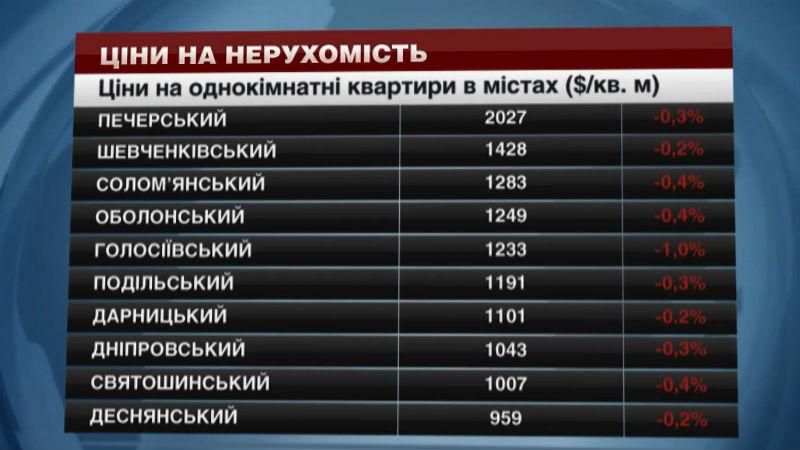 Скільки коштує оренда та купівля житла в Києві: найвигідніші пропозиції