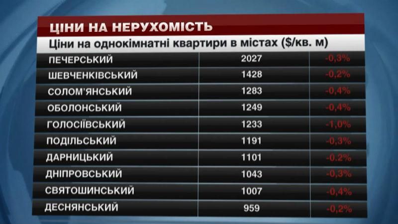 Скільки коштує оренда та купівля житла в Києві: найвигідніші пропозиції Скільки коштує оренда та купівля житла в Києві: найвигідніші пропозиції