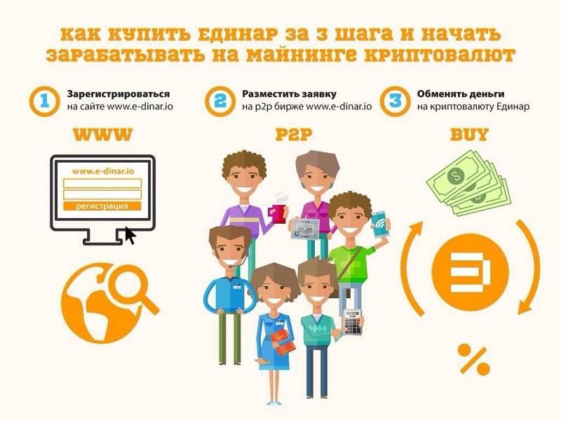 E-Dinar — стартап года-2016, 20% в месяц — это реально