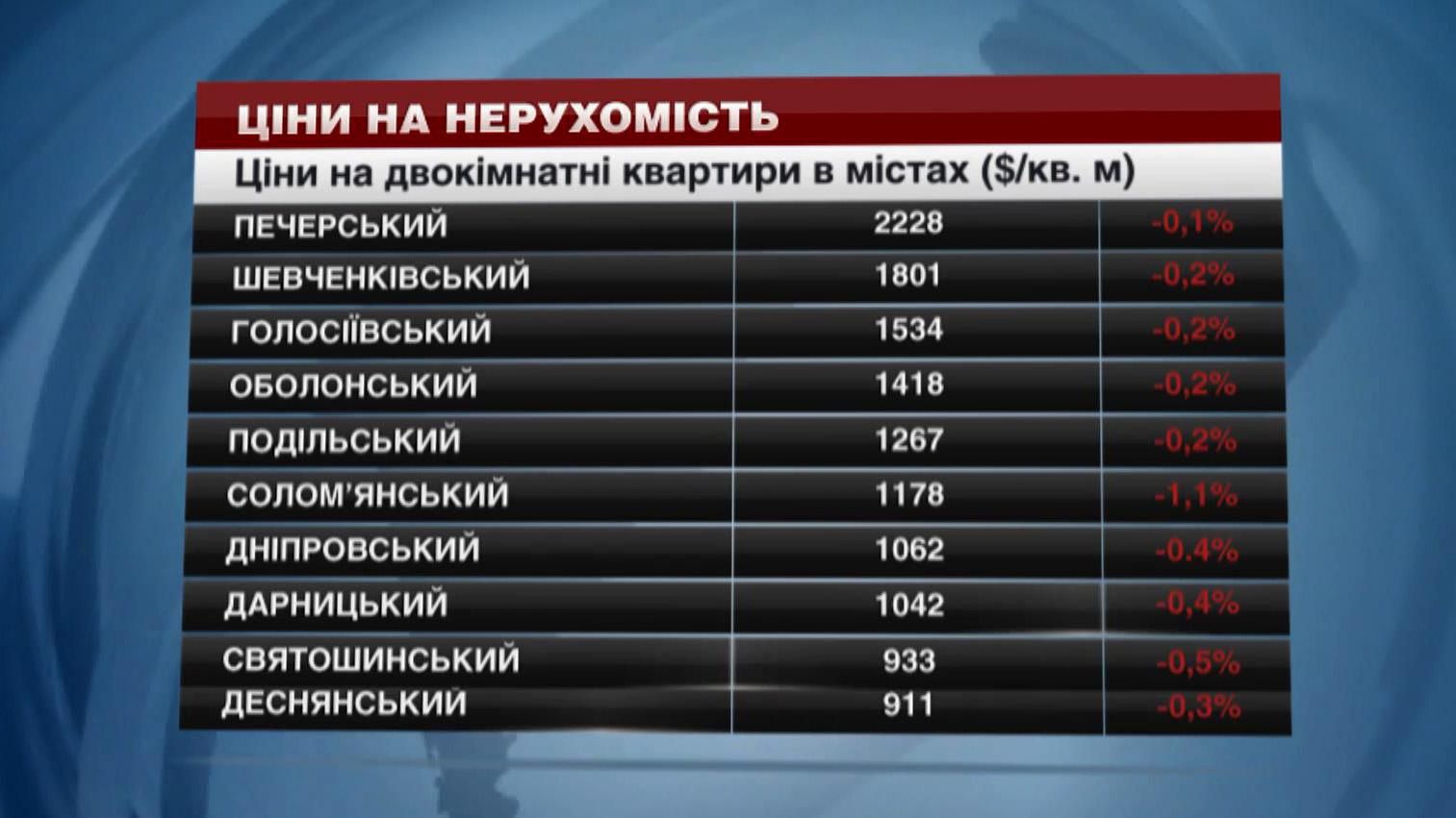 Попри здешевшання долара ціни на житло у Києві знову зросли Попри здешевшання долара ціни на житло у Києві знову зросли