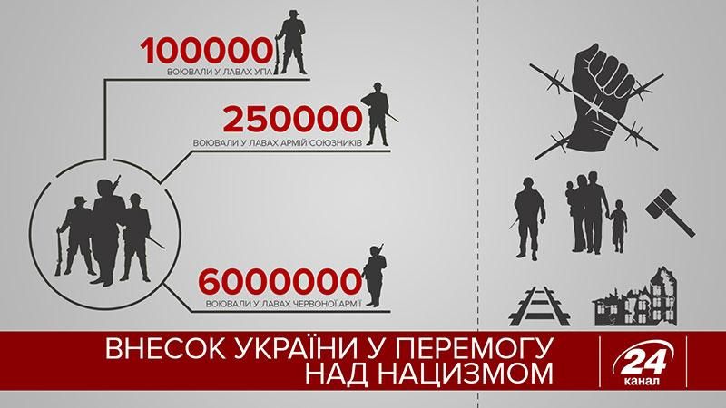 Перемога над нацизмом ціною мільйонів життів (Інфографіка) Перемога над нацизмом ціною мільйонів життів (Інфографіка)