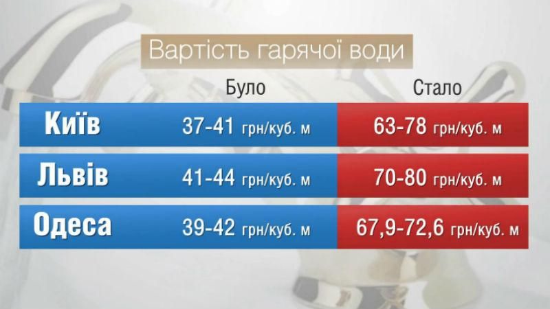 Як збільшиться ціна на гарячу воду в містах України: пізнавальна інфографіка