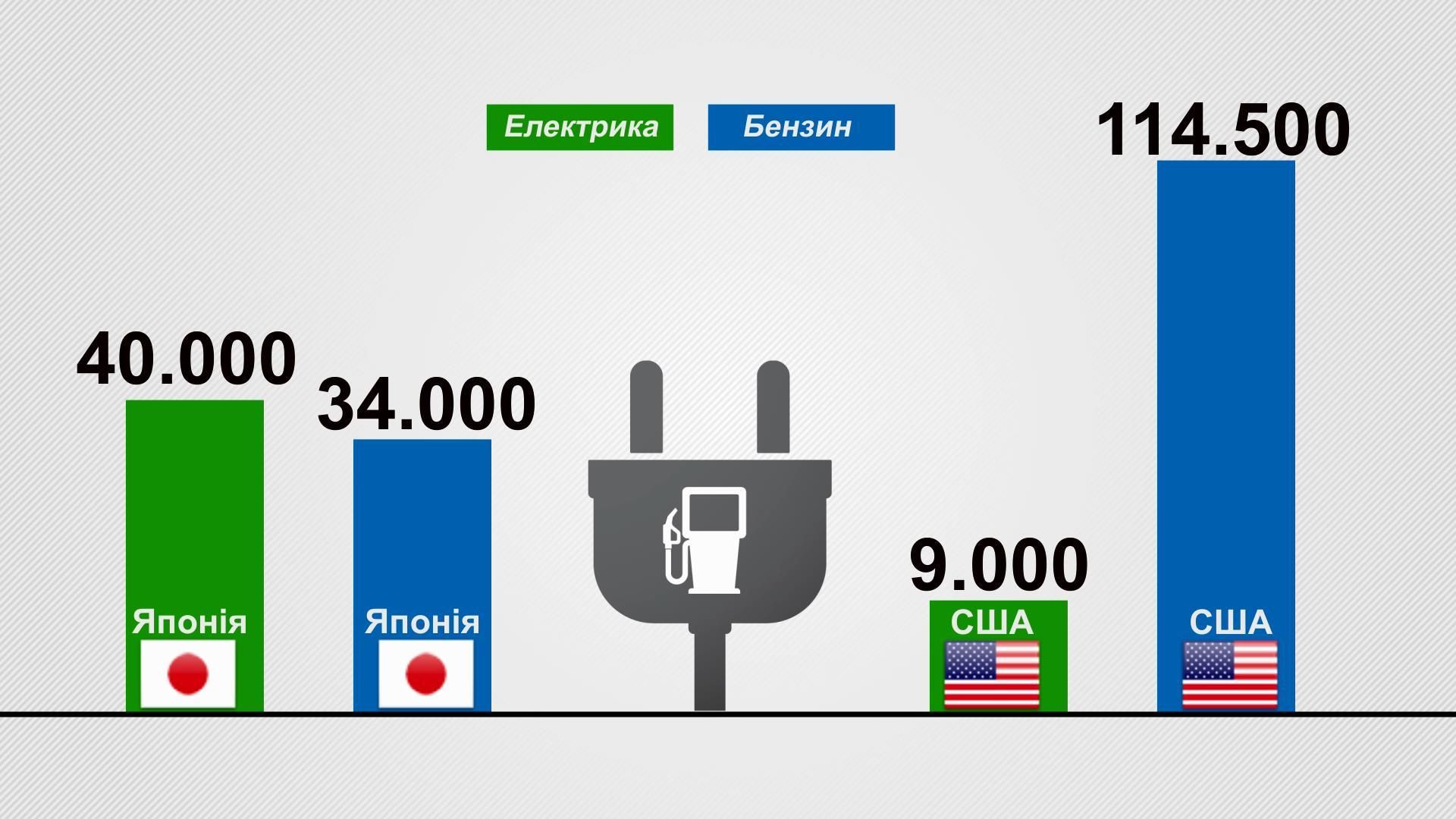 Крок у ХХІ століття: електрозаправки перевищили кількість бензоколонок у Японії Крок у ХХІ століття: електрозаправки перевищили кількість бензоколонок у Японії