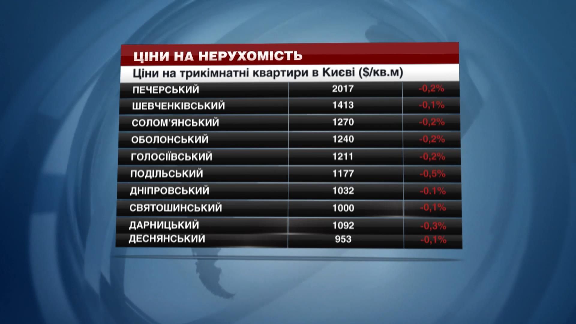 Как изменилась стоимость недвижимости в Киеве