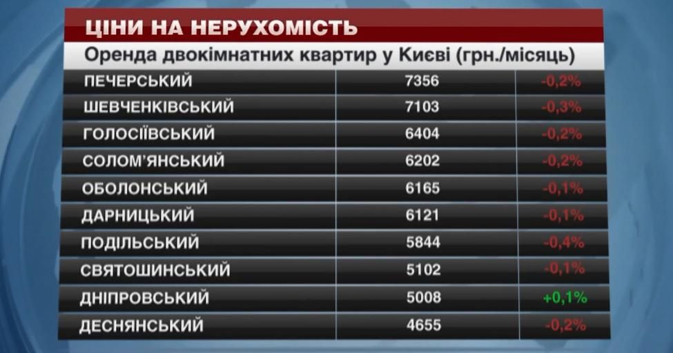 Эксперты рассказали, в каких районах Киева подешевело жилье