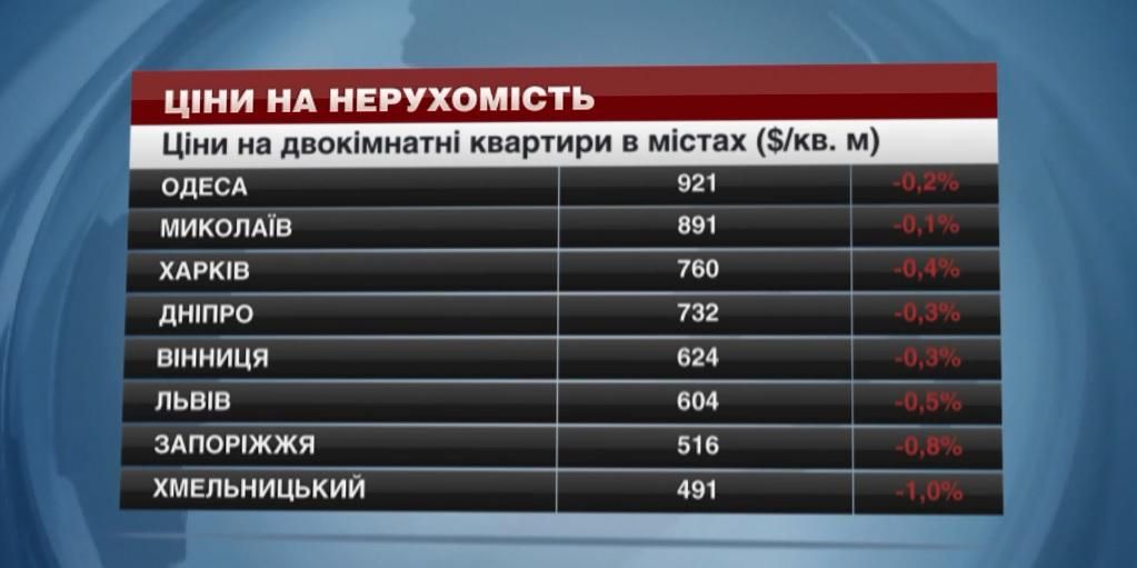 Житло в обласних центрах України дешевшає