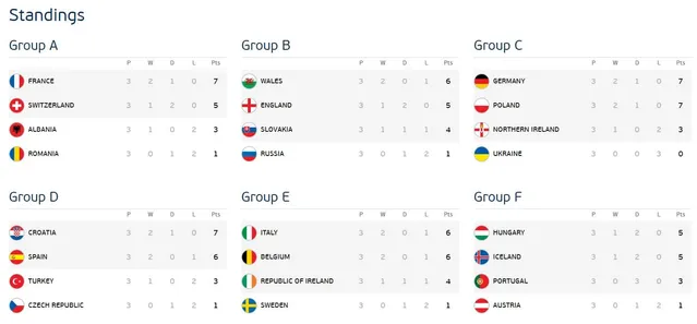 Євро-2016, групи, футбол