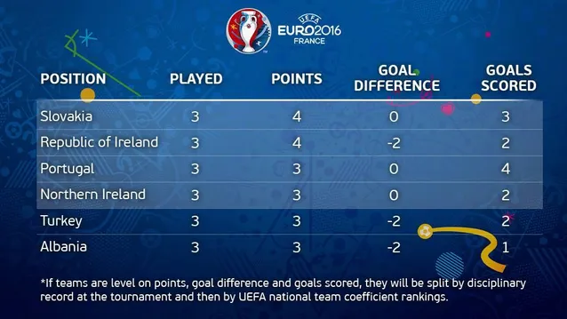 Євро-2016, 3 місця
