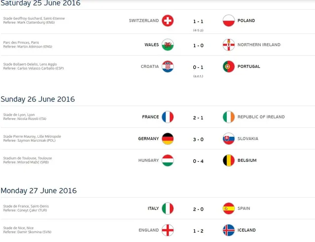 Результати, Євро-2016