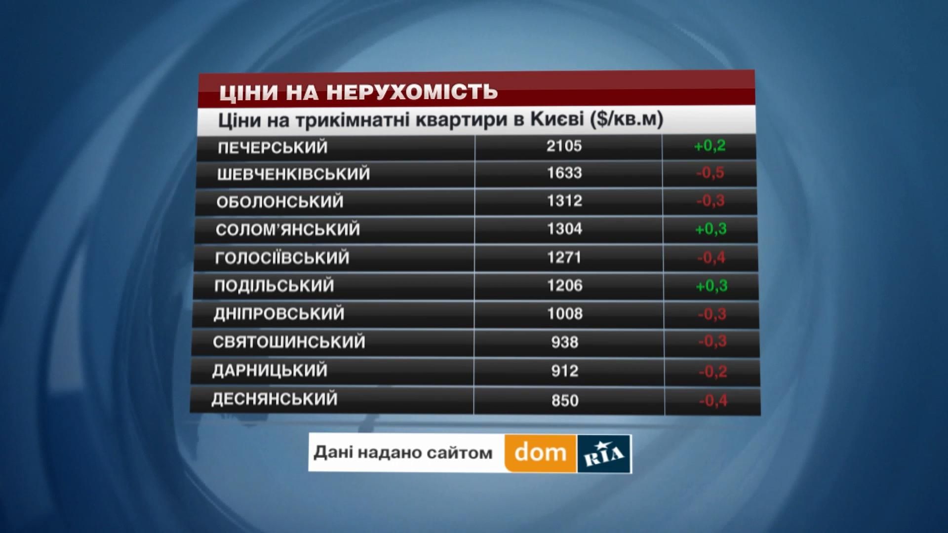 Нерухомість у Києві продовжує дорожчати - 9 липня 2016 - Телеканал новин 24