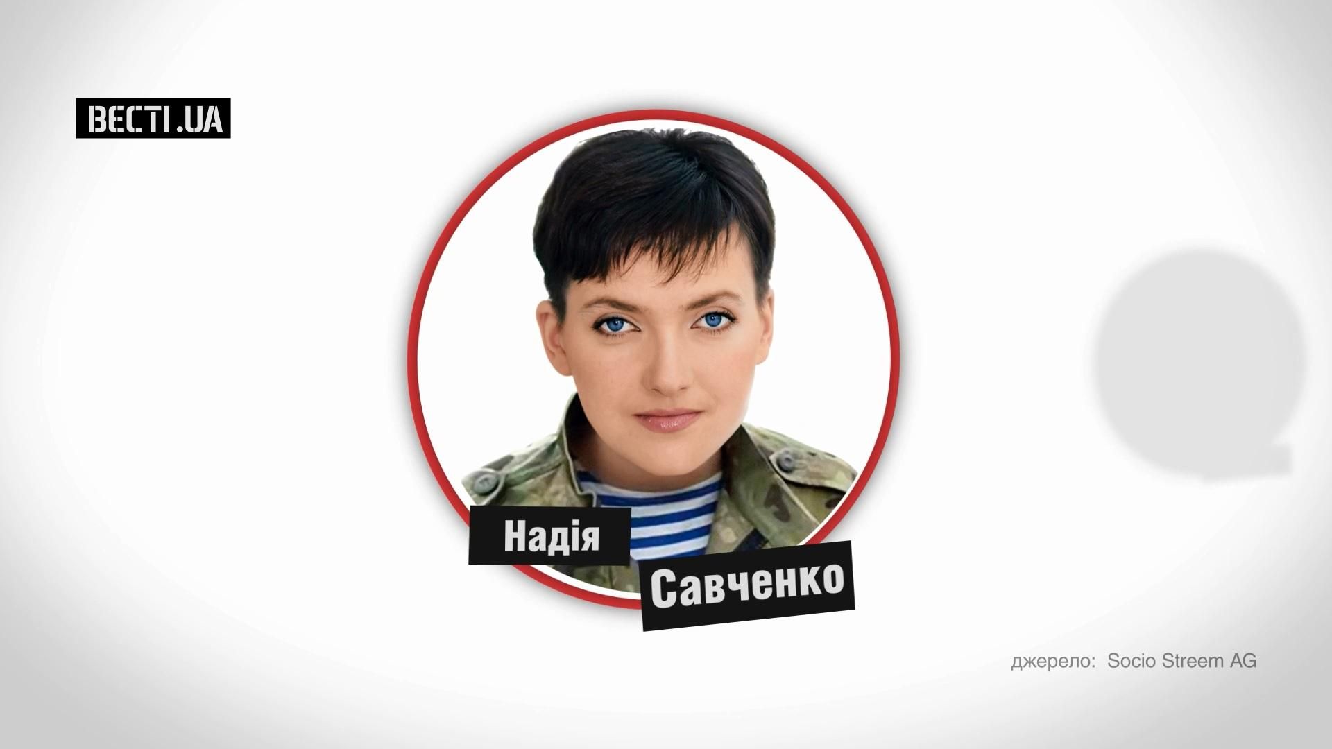 Кому довіряють українці Кому довіряють українці