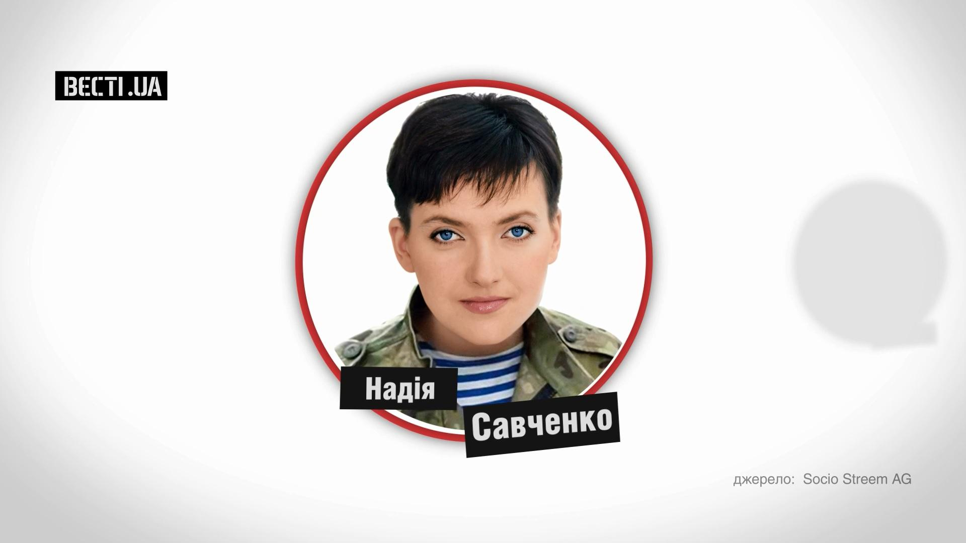 Кому довіряють українці Кому довіряють українці