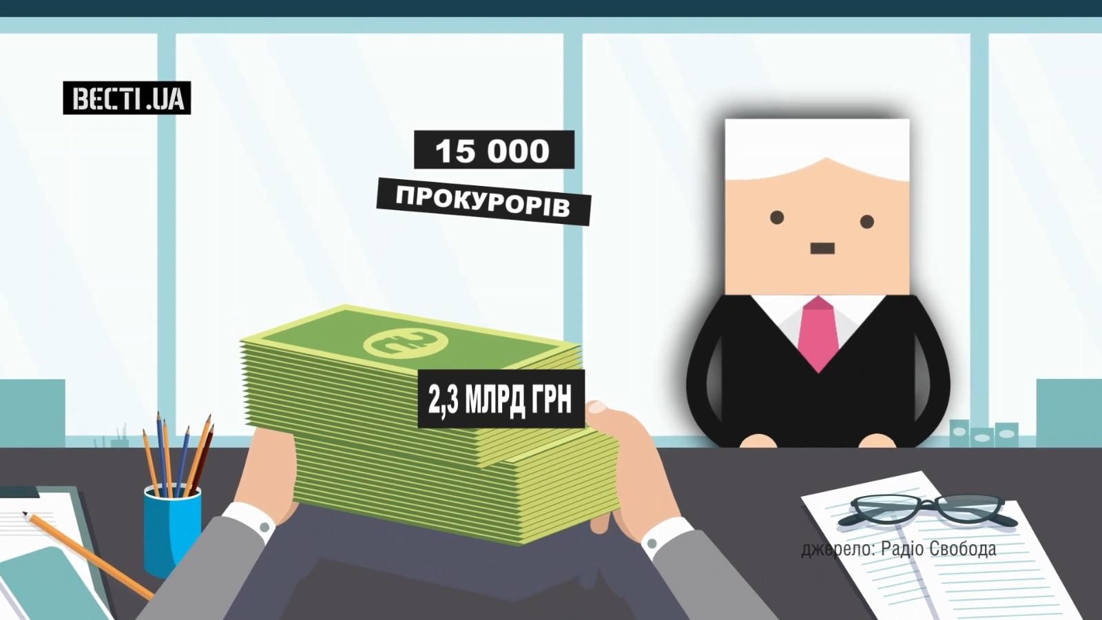 Скільки держава витрачатиме грошей на утримання прокурорів Скільки держава витрачатиме грошей на утримання прокурорів