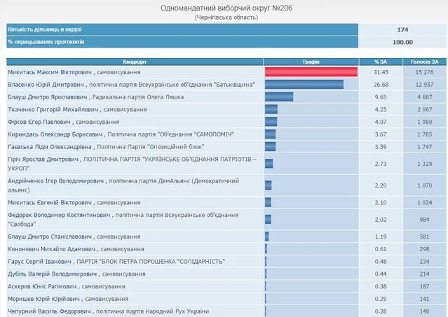 Микитась, Чернігів, вибори, ВР 