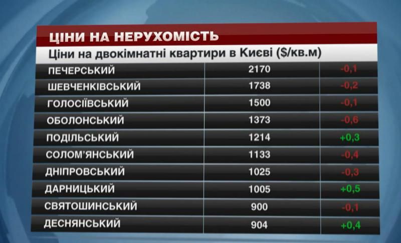Насколько подорожали квартиры в разных районах Киева