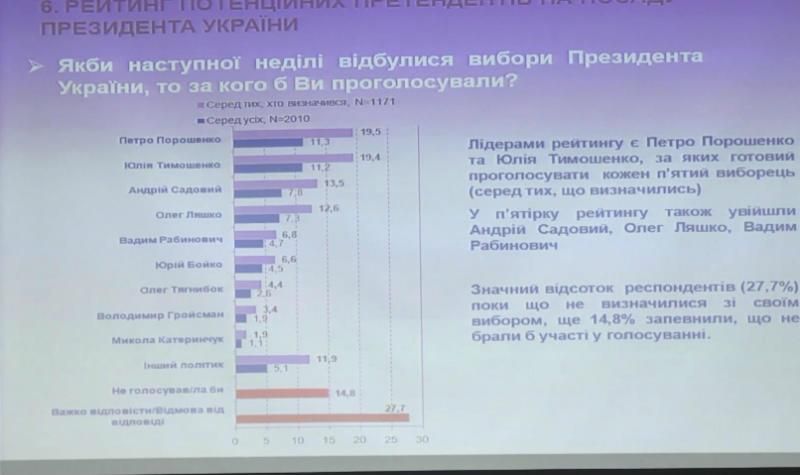 Неожиданная статистика: кто бы  стал президентом, если бы выборы были сегодня