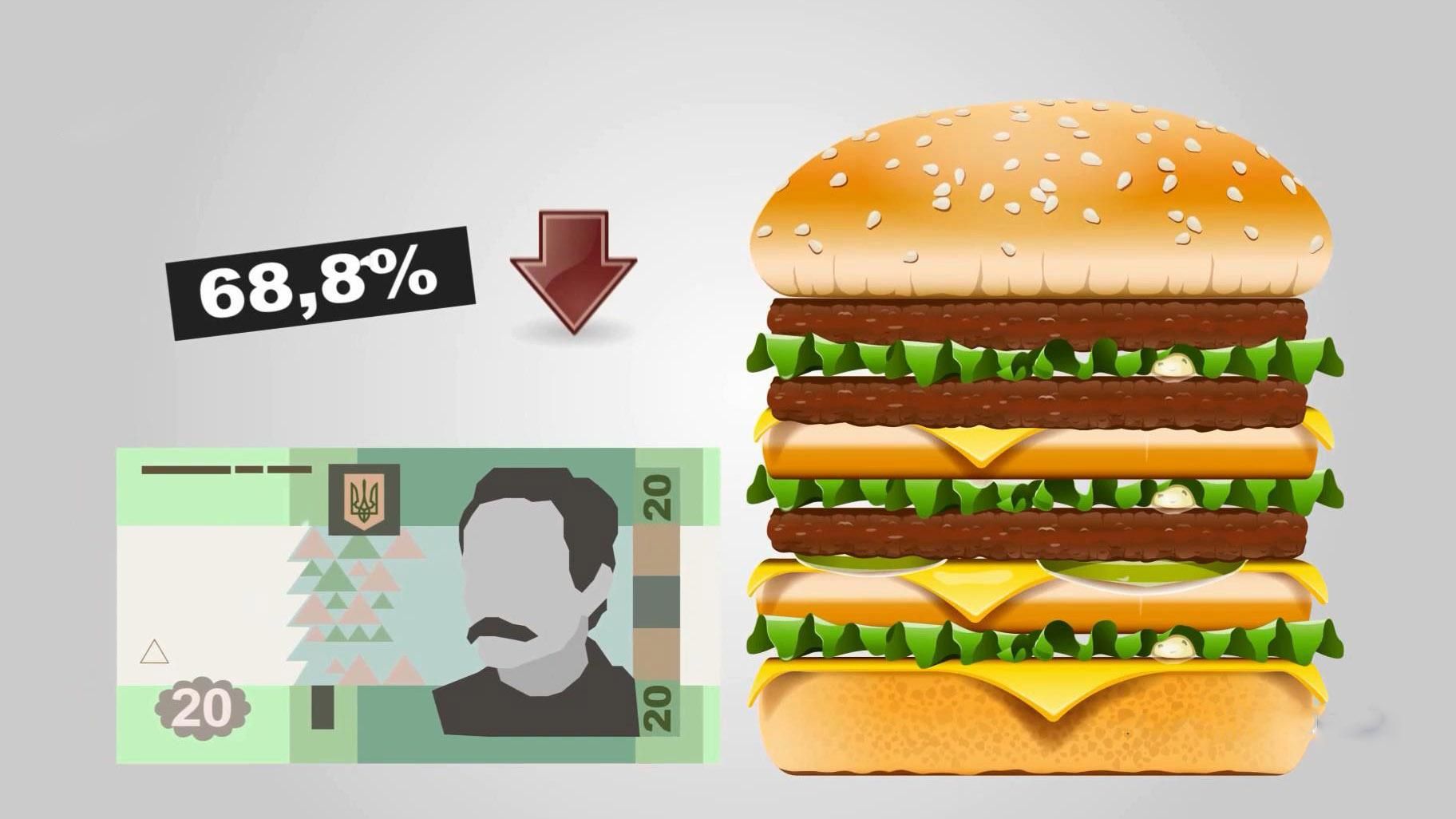 Обновленный "Индекс Биг Мака" показал, что доллар должен стоить меньше 8 гривен Обновленный "Индекс Биг Мака" показал, что доллар должен стоить меньше 8 гривен