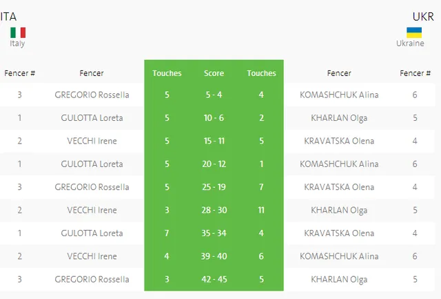 Україна, Італія, фехтування Україна, Італія, фехтування