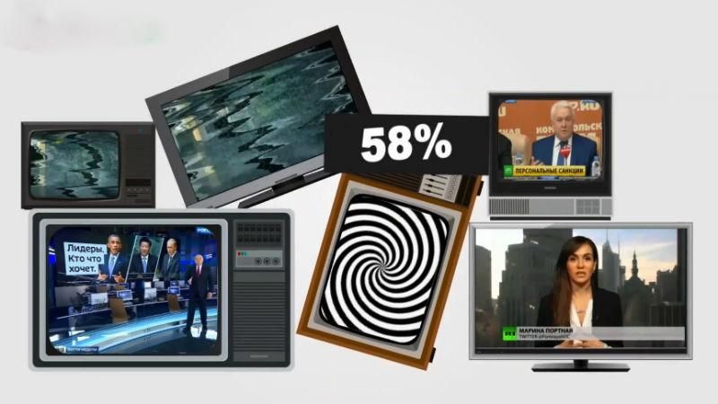 Скільки росіян сліпо довіряють новинам від Кісельова і Ко Скільки росіян сліпо довіряють новинам від Кісельова і Ко