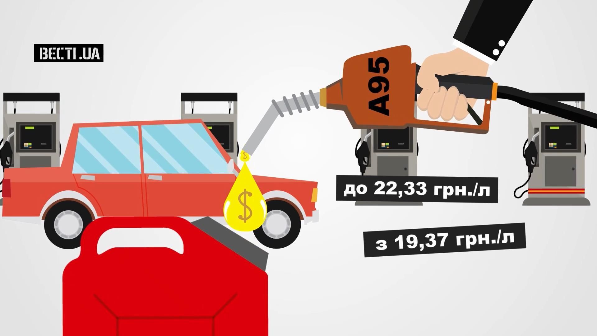 Як швидко в Україні зростає ціна на бензин: шокуюча цифра