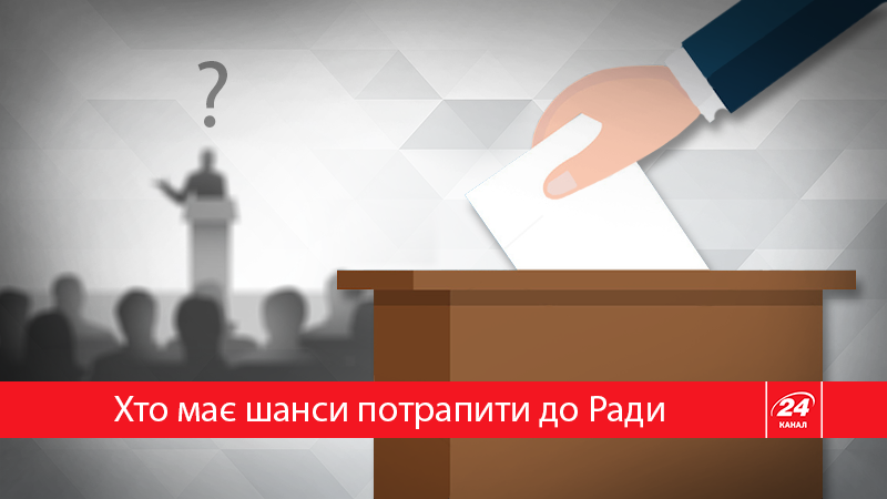 До нового парламенту мають шанси пройти 6 партій, – соцопитування