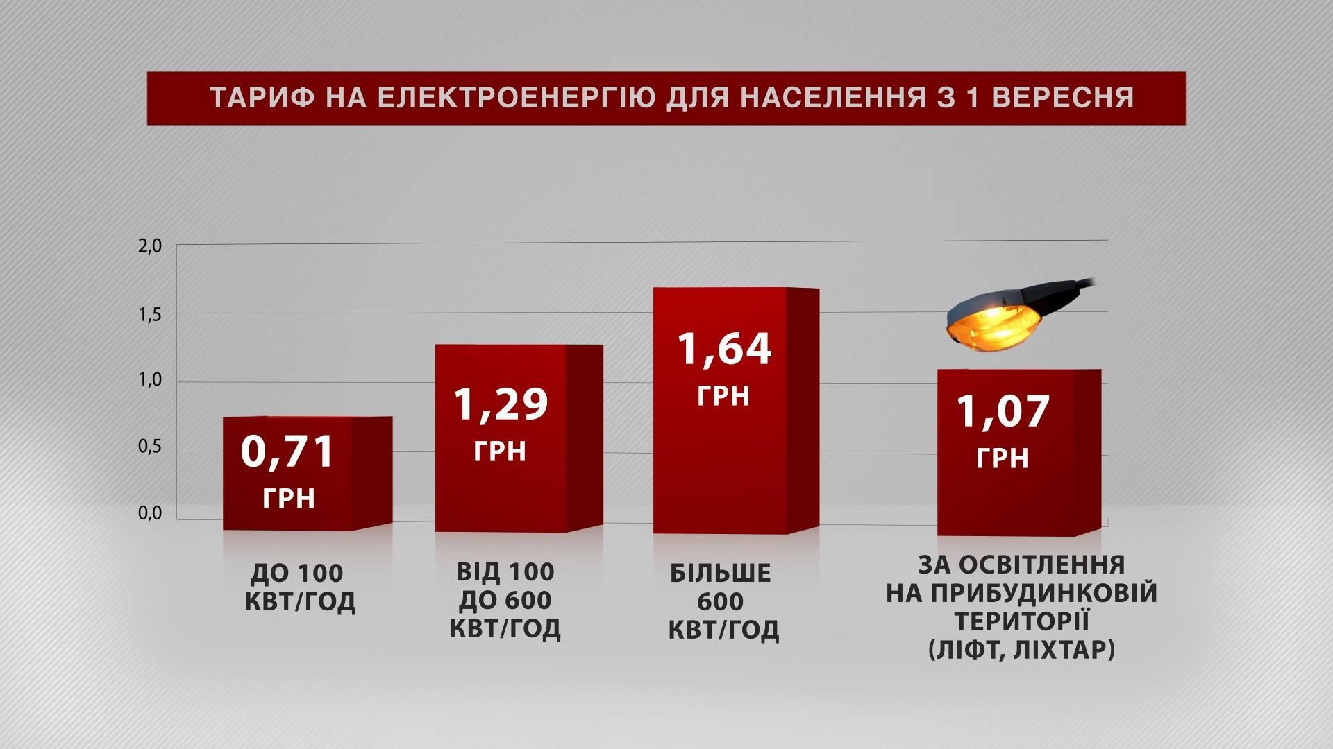 Скільки тепер українці платитимуть за комунальні послуги Скільки тепер українці платитимуть за комунальні послуги
