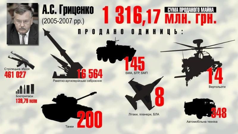 Як розкрадалась українська армія: промовиста інфографіка
