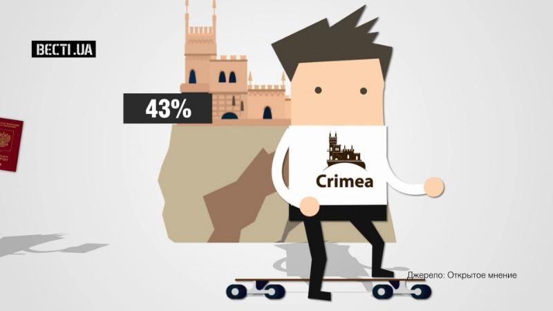 Сколько крымчан считают себя русскими