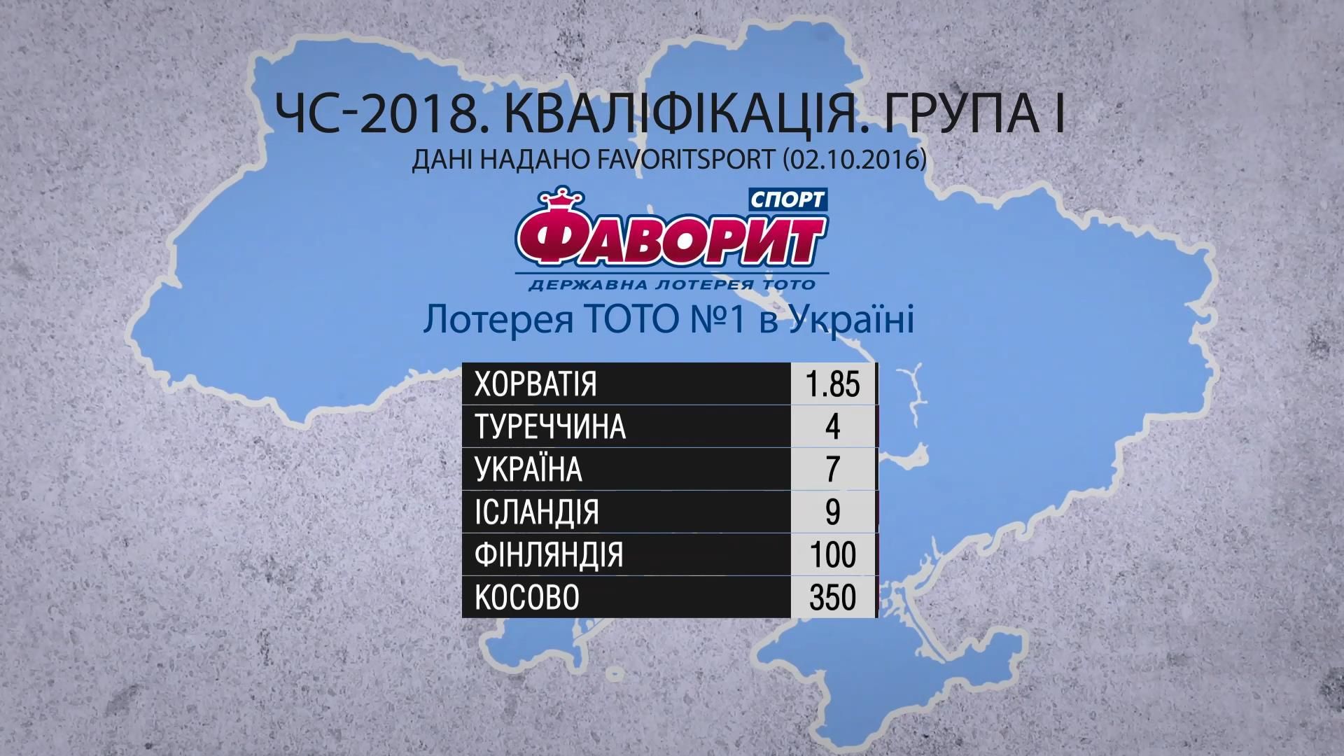 Кваліфікація ЧС-2018: букмекери назвали шанси України вийти з групи
Кваліфікація ЧС-2018: букмекери назвали шанси України вийти з групи
