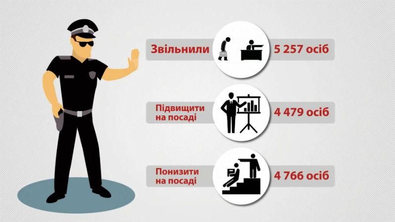 Переатестація поліції – фарс чи реформа: головні факти в цифрах