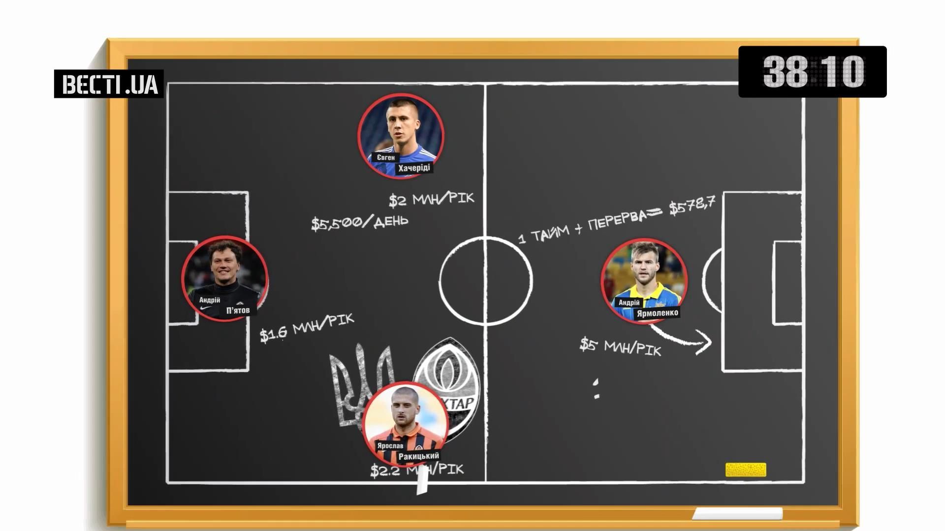 Скільки отримують українські футболісти: захмарні зарплати гравців збірної Скільки отримують українські футболісти: захмарні зарплати гравців збірної