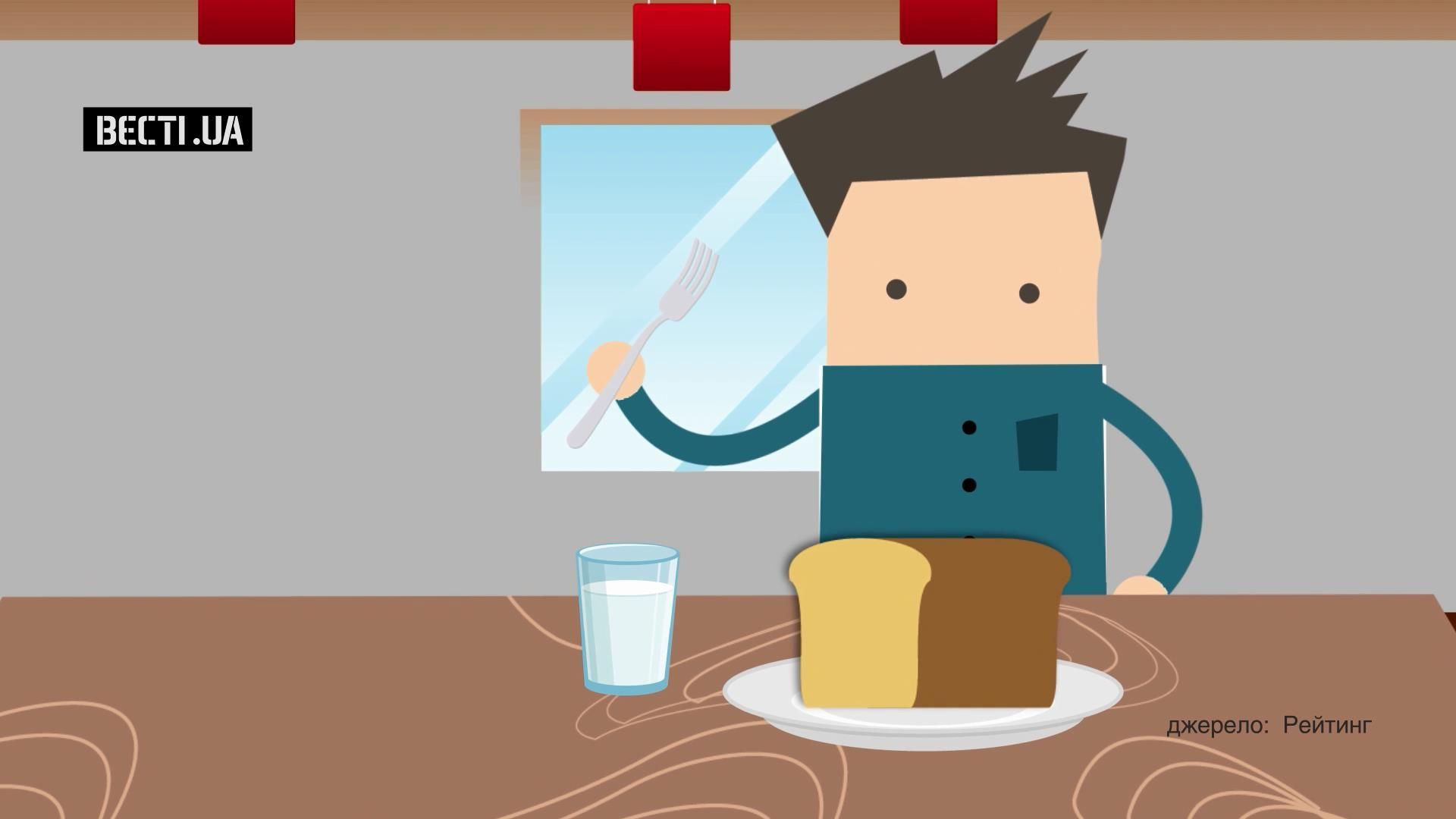 Сколько украинцев вынуждены экономить на еде Сколько украинцев вынуждены экономить на еде