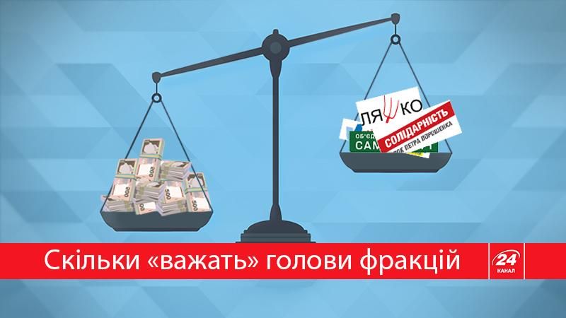 Скільки "важать" гроші голів фракцій: вражаючі цифри в інфографіці Скільки "важать" гроші голів фракцій: вражаючі цифри в інфографіці