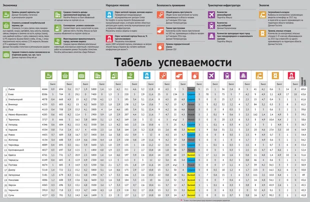 Рейтинг міст, Україна, Львів, Київ Рейтинг міст, Україна, Львів, Київ