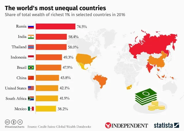 Росія, США, Японія, багатство