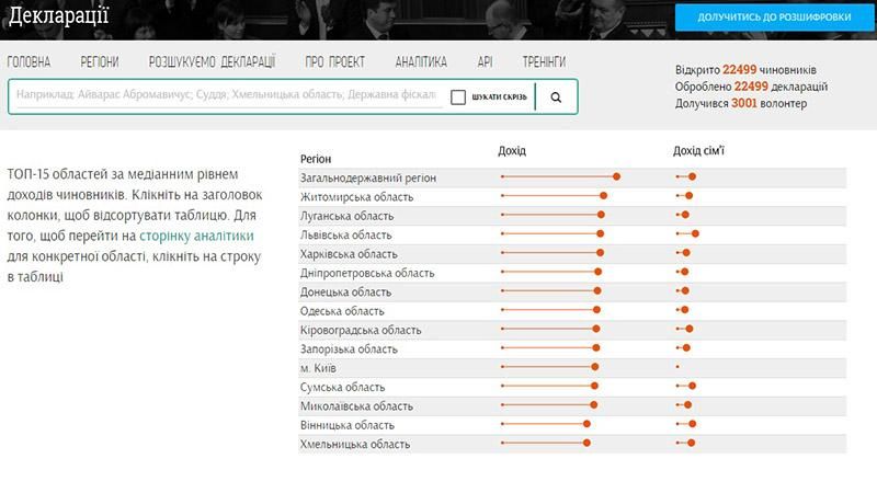 Активісти запустили унікальний сервіс для пошуку по електронних деклараціях чиновників Активісти запустили унікальний сервіс для пошуку по електронних деклараціях чиновників