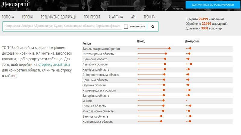 Активісти запустили унікальний сервіс для пошуку по електронних деклараціях чиновників