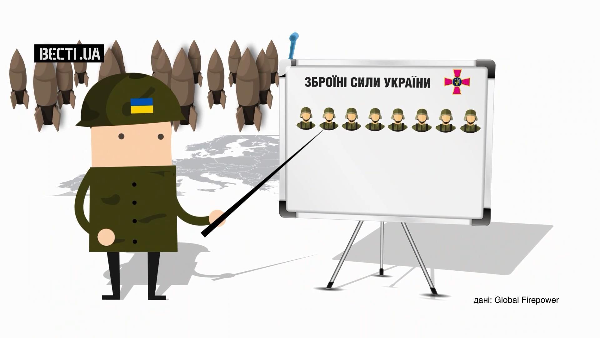 Яке місце українська армія займає у світі Яке місце українська армія займає у світі