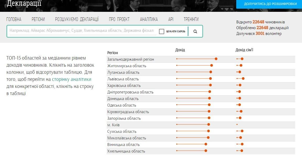 Чиновники на долоні: активісти розробили пошук майна службовців і їх родин Чиновники на долоні: активісти розробили пошук майна службовців і їх родин
