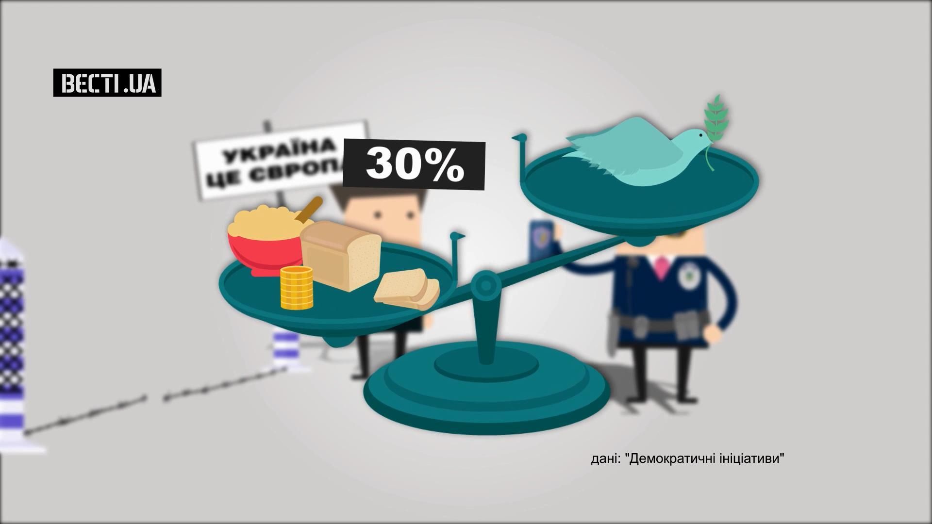 Готовы ли украинцы терпеть трудности ради свободы, – опрос Готовы ли украинцы терпеть трудности ради свободы, – опрос
