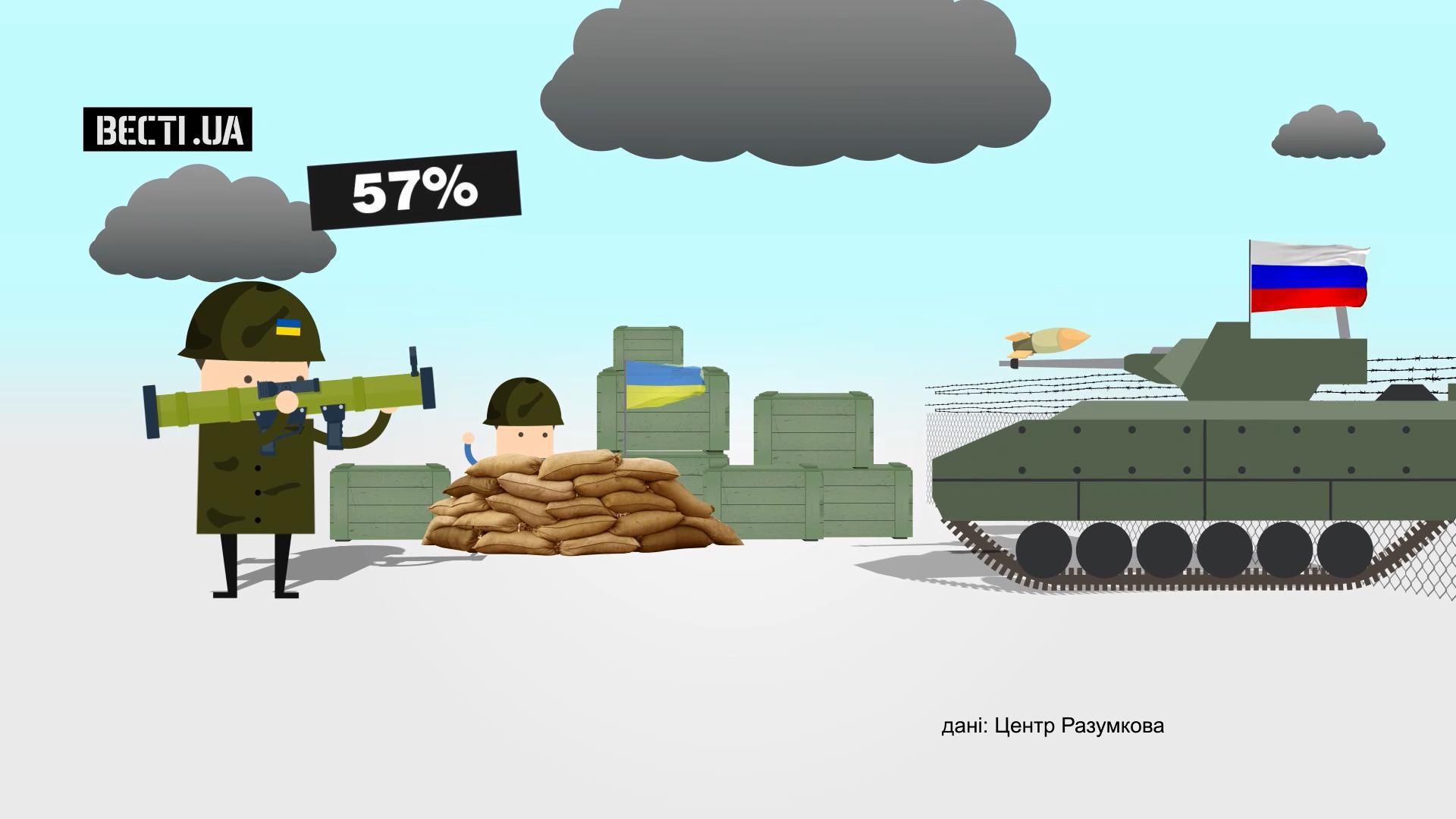 Скільки українців готові воювати за Батьківщину у війні з Росією Скільки українців готові воювати за Батьківщину у війні з Росією