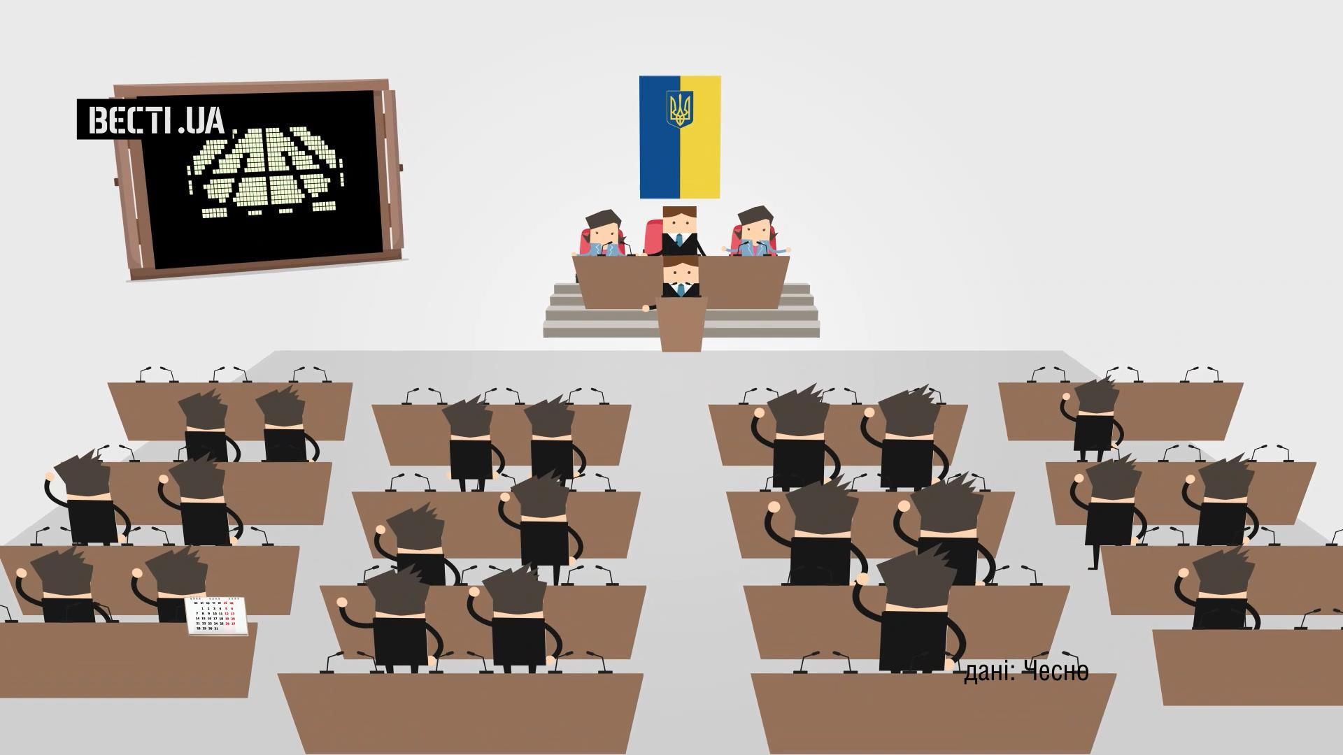 Скільки депутатів-прогульників не ходять на засідання Ради: вражаюча статистика Скільки депутатів-прогульників не ходять на засідання Ради: вражаюча статистика