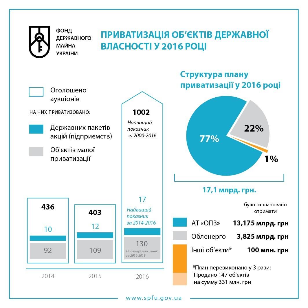 Звіт ФДМ: У 2016 році оголошено понад тисячу приватизаційних аукціонів