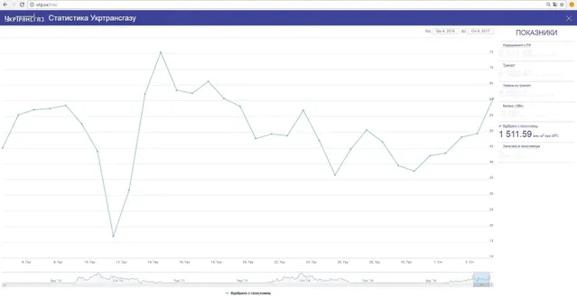 Газ, транзит, Газпром Газ, транзит, Газпром
