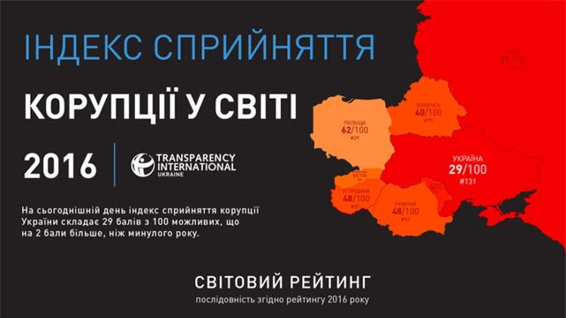 Transparency International оприлюднила рейтинг корумпованості України за 2016 рік